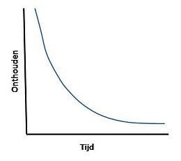 Microlearning - Ebbinghaus: De vergeetcurve